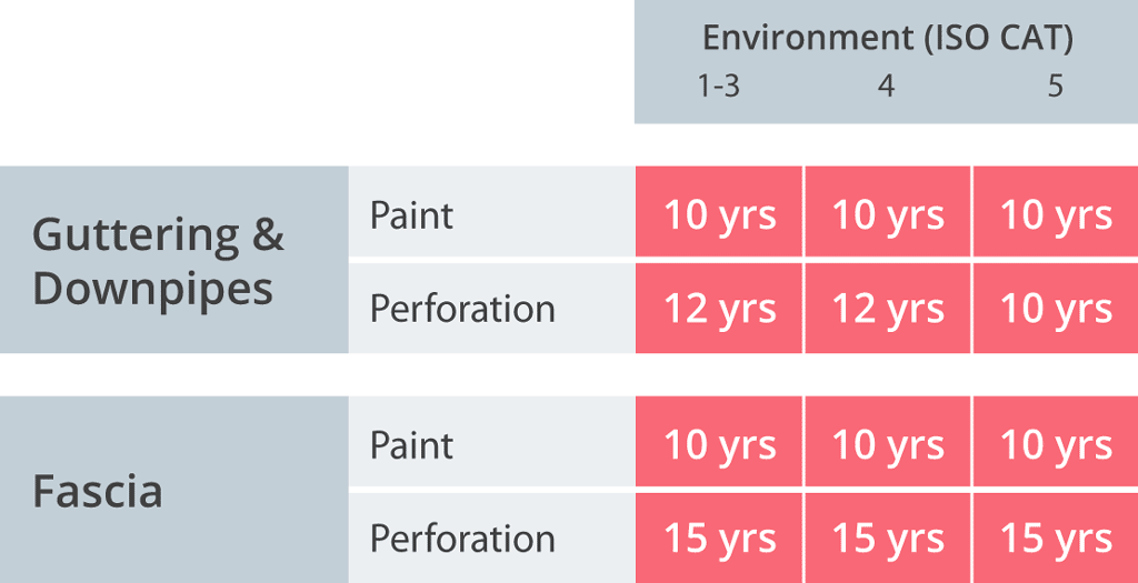 colorcote guttering and fascia warranty table