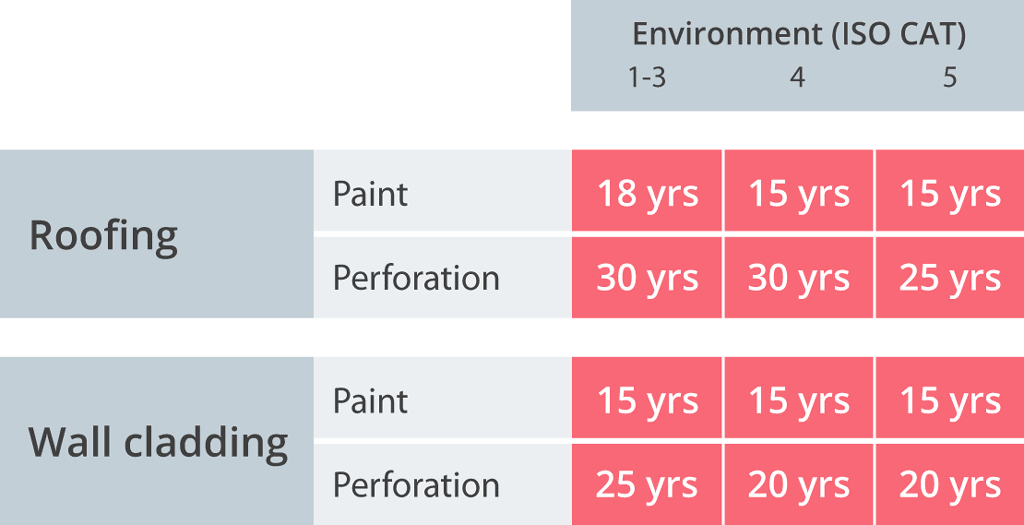 colorcote guttering and fascia warranty table