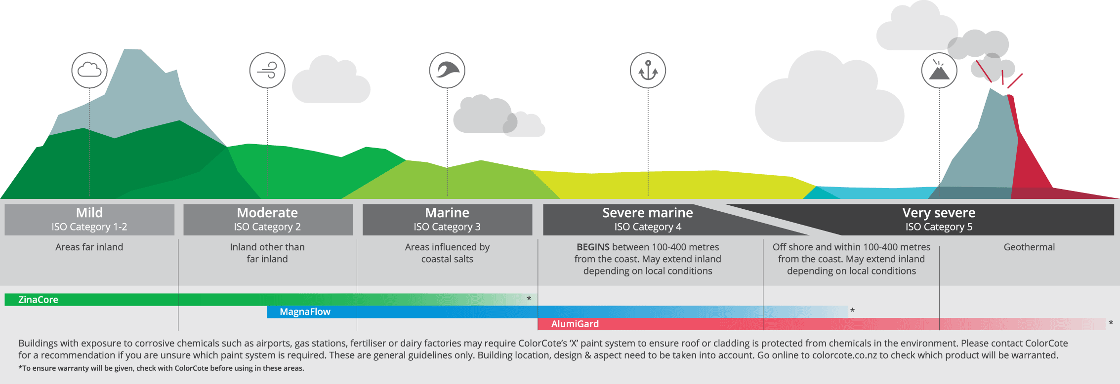 Colorcote roofing environment diagram inland coastal volcanic