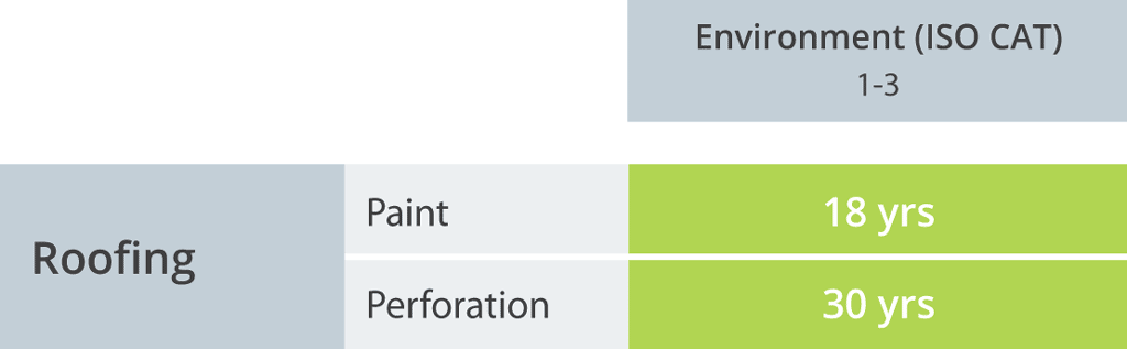 colorcote zinacore roof warranty table