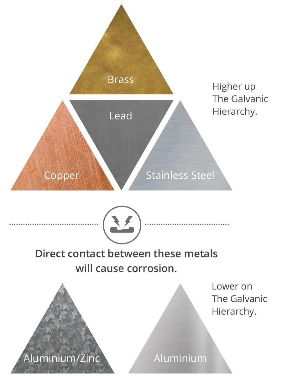 colorcote galvanic chemistry table metals and corrosion