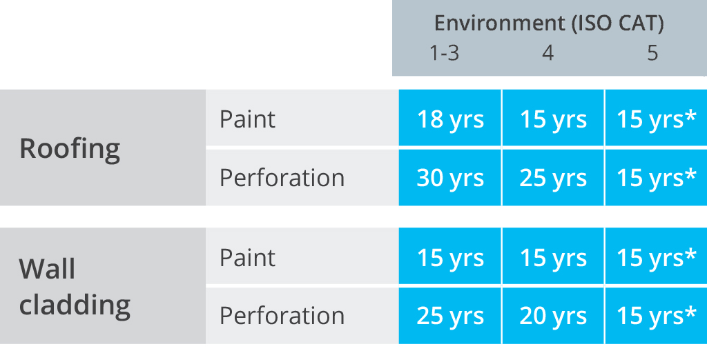 colorcote guttering and fascia warranty table