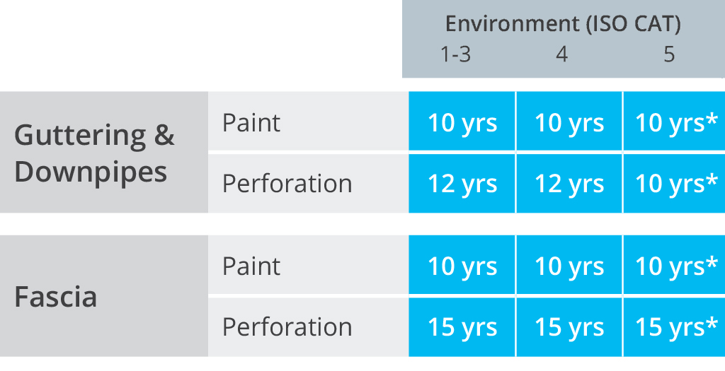 colorcote guttering and fascia warranty table