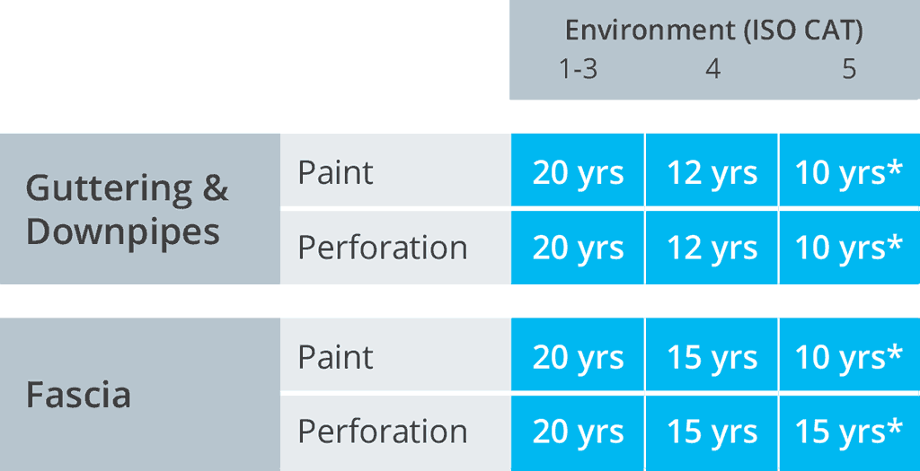 colorcote guttering and fascia warranty table