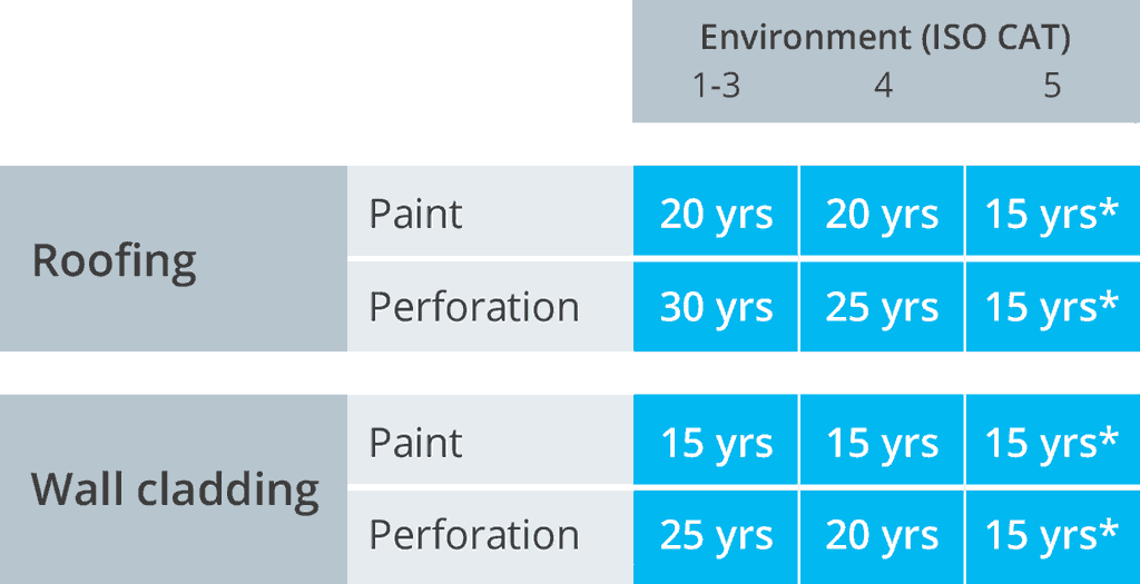 colorcote guttering and fascia warranty table